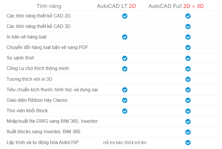 Phân phối Autocad bản quyền chính hãng so sánh autocad