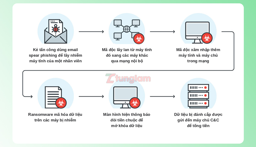 Dữ liệu bị virus mã hóa